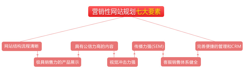 营销型网站解决方案