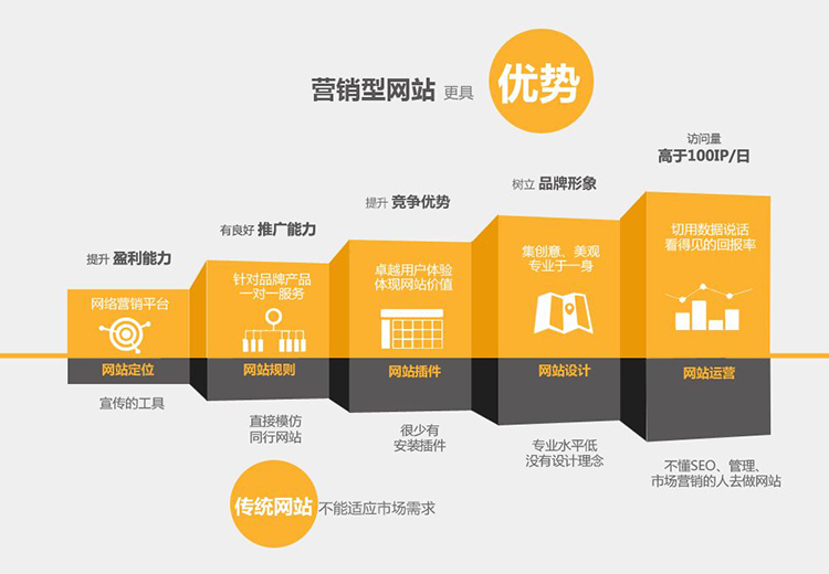 深圳锐客网为您讲述营销型网站建设和传统网站的区别(图2)
