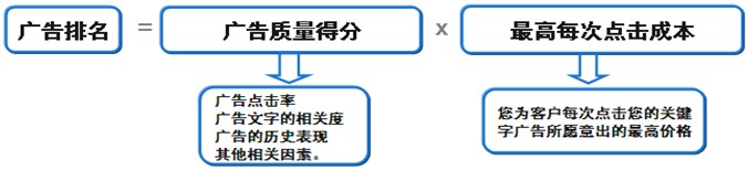 360竞价推广开户(图2)