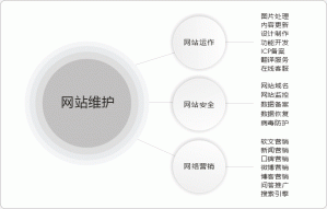 企业网站该如何维护?