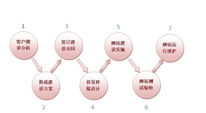 网站优化生存之道：网站用户体验没这么简单！(图1)