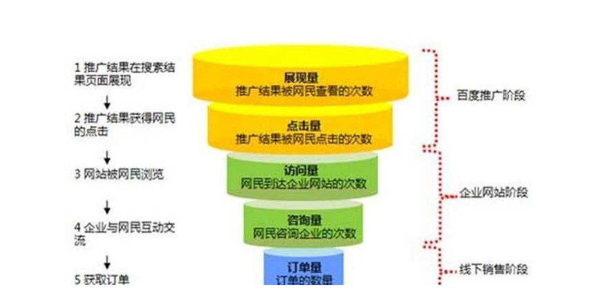 怎么让竞价创意飘红