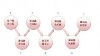 网站优化生存之道：网站用户体验没这么简单！