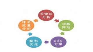网站管理者在进行网站SEO优化时应该有大局意识