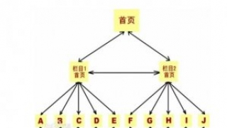 企业网站内链优化怎么做效果会更好
