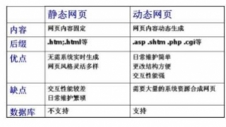 如何将动态网页转换成静态网页?